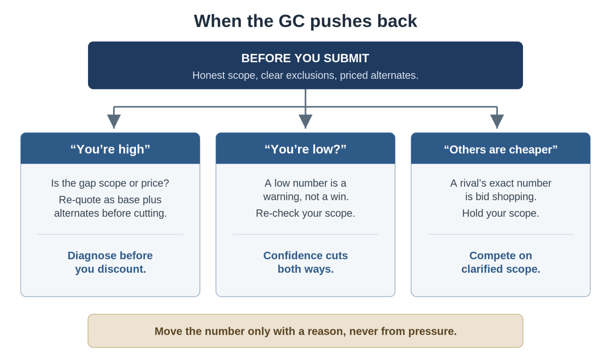 Quotr AI chart of four general-contractor responses to a subcontractor bid — "you're high," "you're low," a rival's exact figure, and setup before submitting — with the recommended move for each.