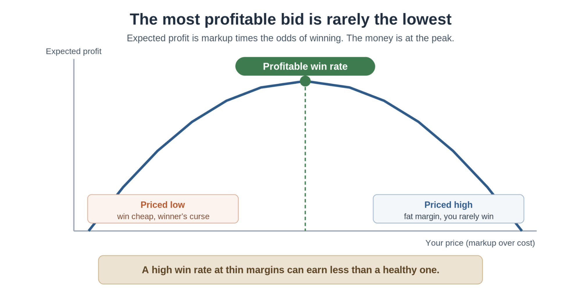 Quotr AI curve of expected profit against bid price, with thin-margin/high-win and fat-margin/low-win at the low ends and peak profit in the middle.