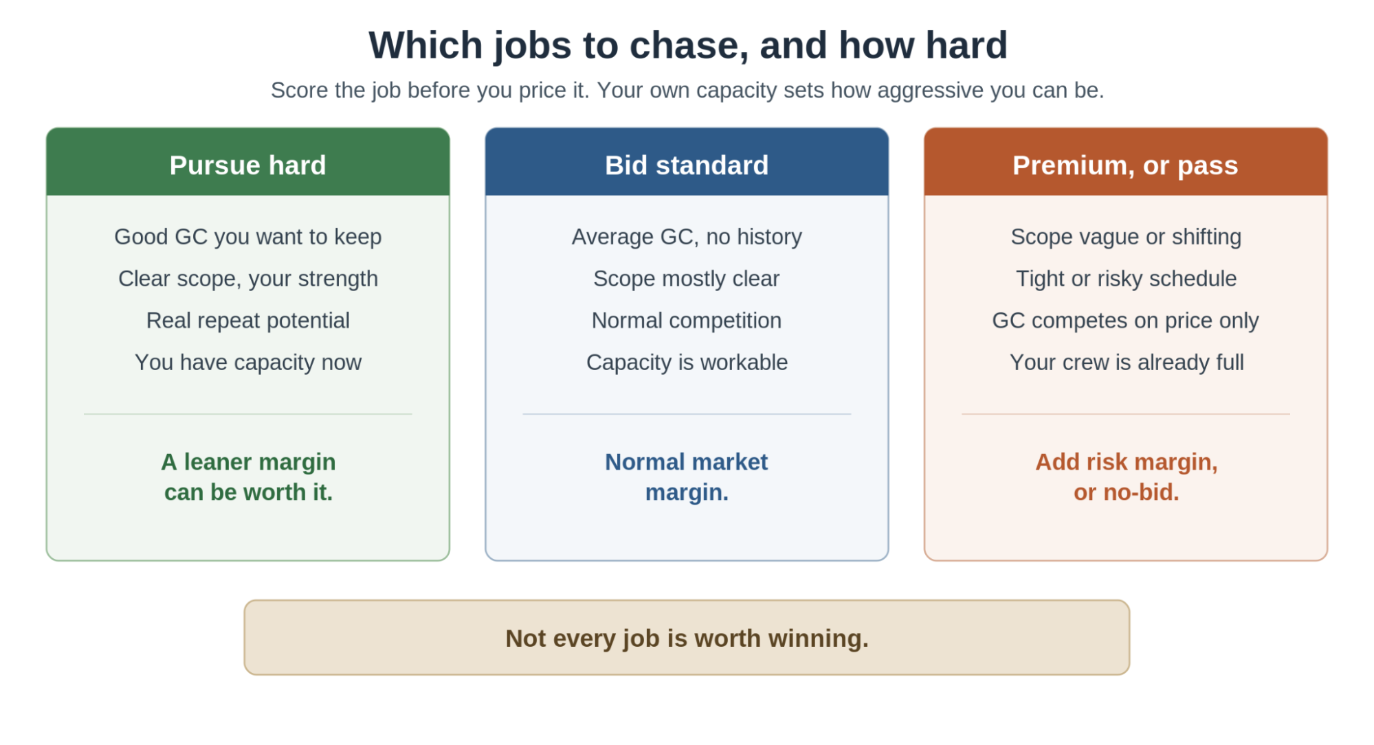 Quotr AI job-triage matrix scoring scope clarity, GC type, schedule, and crew availability to set margin posture and decide whether to bid at all.
