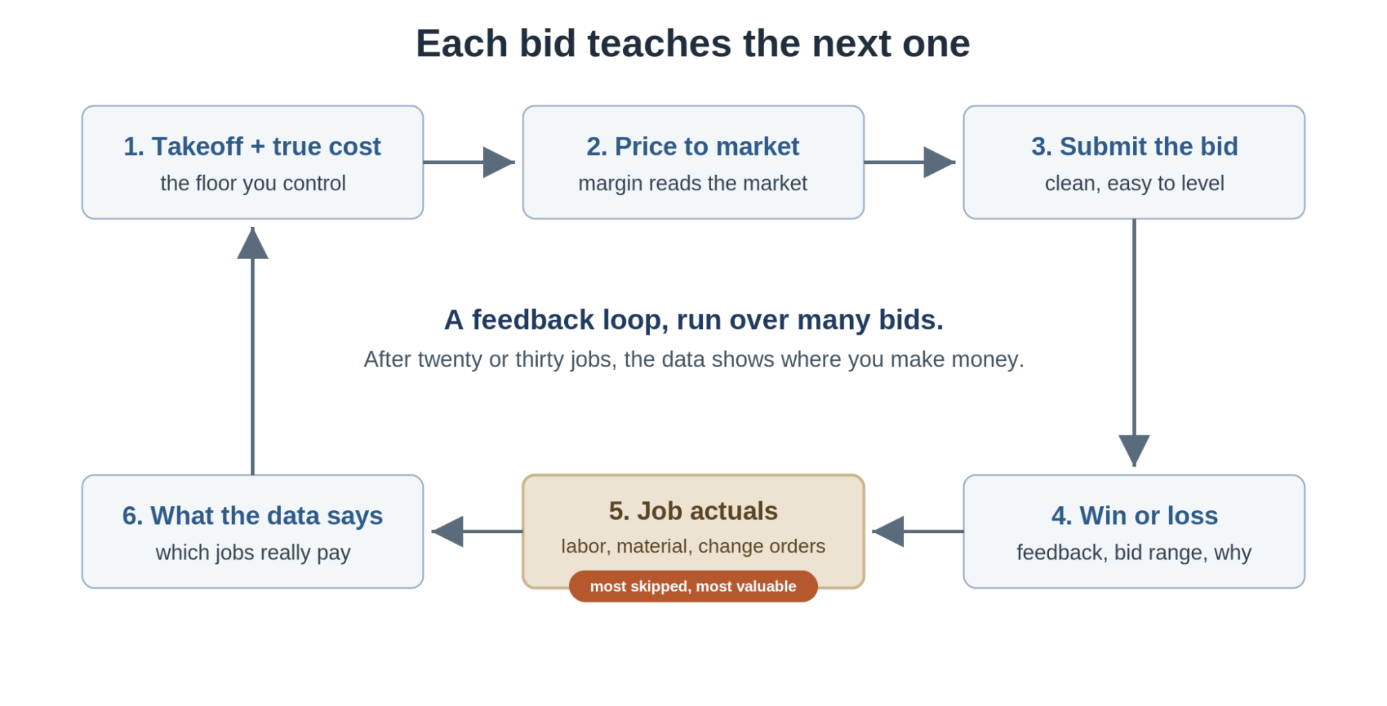 Quotr AI feedback loop from bid to submitted price to win/loss to job actuals and back, highlighting job actuals as the step most small subcontractors skip.