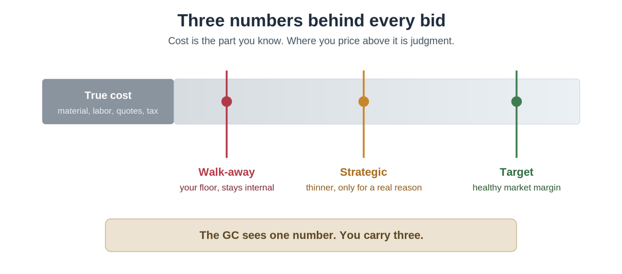 Quotr AI — The Three Prices Behind a Bid
