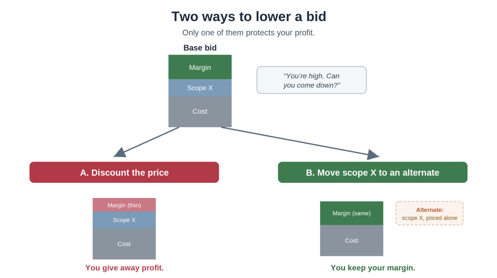 Quotr AI comparison showing that cutting the bid price eats into margin, while moving a scope item to a priced alternate lowers the same number but protects margin on the retained work.