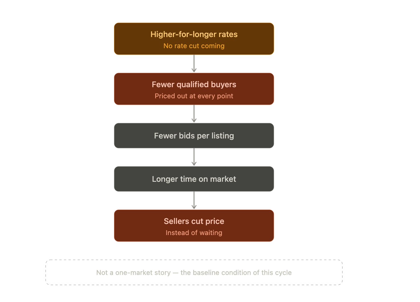 Why the Math Doesn't Work Anymore for Small Home Investors, and How to Stay Ahead of It quotr